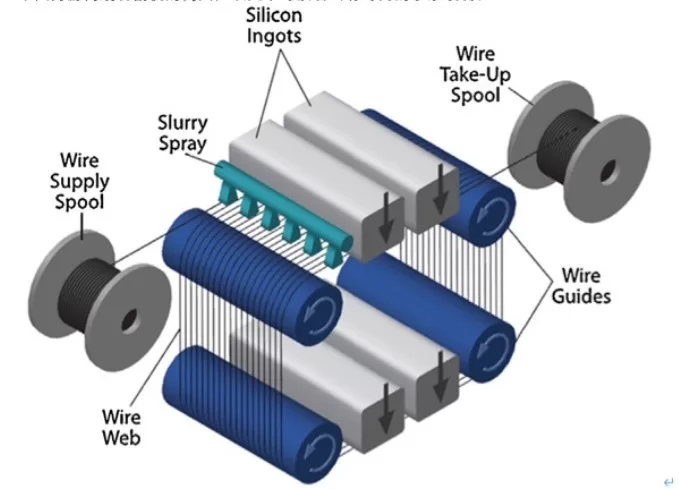 Осциллирующая многопроволочная пила, проволочно-пильный станок