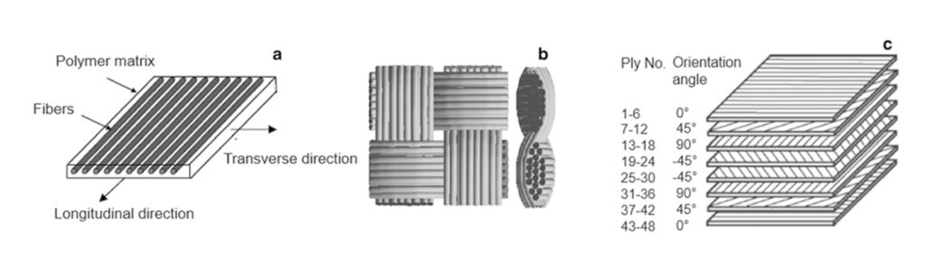Microstructure diagram of epoxy carbon fiber composite