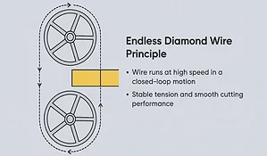 빔펀 무한 다이아몬드 와이어 원리, 다이아몬드 와이어 톱 절단 기술