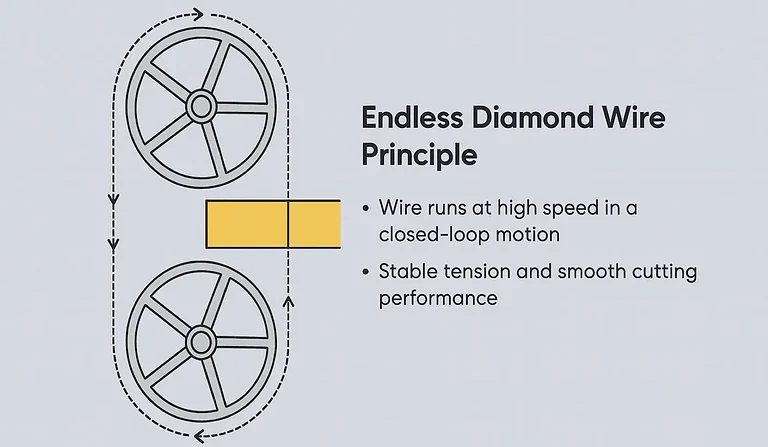 Vimfun Endless Diamond Wire Principle, Diamond Wire Saw Cutting Technology