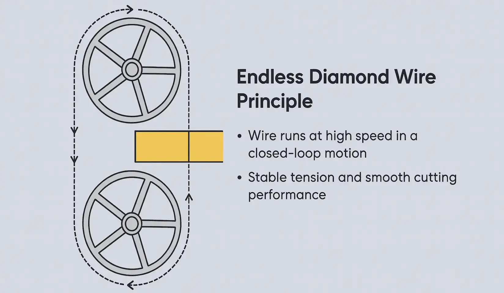 Endless Diamond Wire Principle Diagram