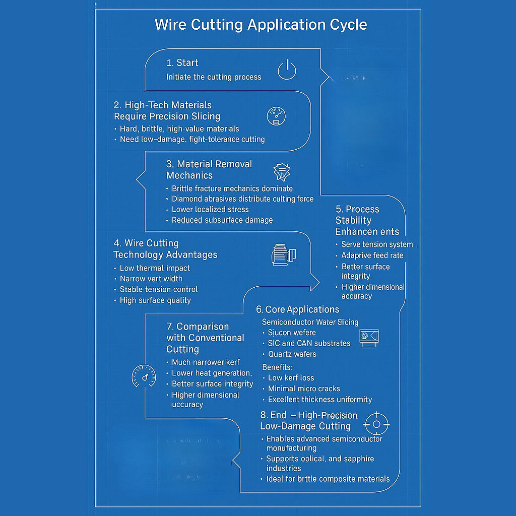 Sierras de hilo diamantado Vimfun