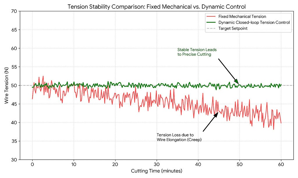 control de tensión del hilo de diamante