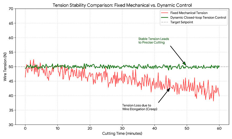 diamond wire tension control