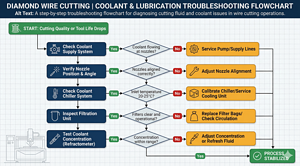 A step-by-step troubleshooting flowchart for diagnosing cutting fluid and coolant issues in wire cutting operations.