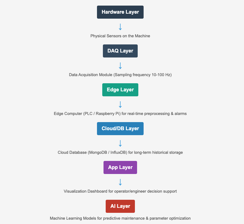 Detailliertes Architekturdiagramm zur Sensorintegration für eine effektive Prozessüberwachung und Datenkontrolle in Diamantdrahtsägemaschinen.