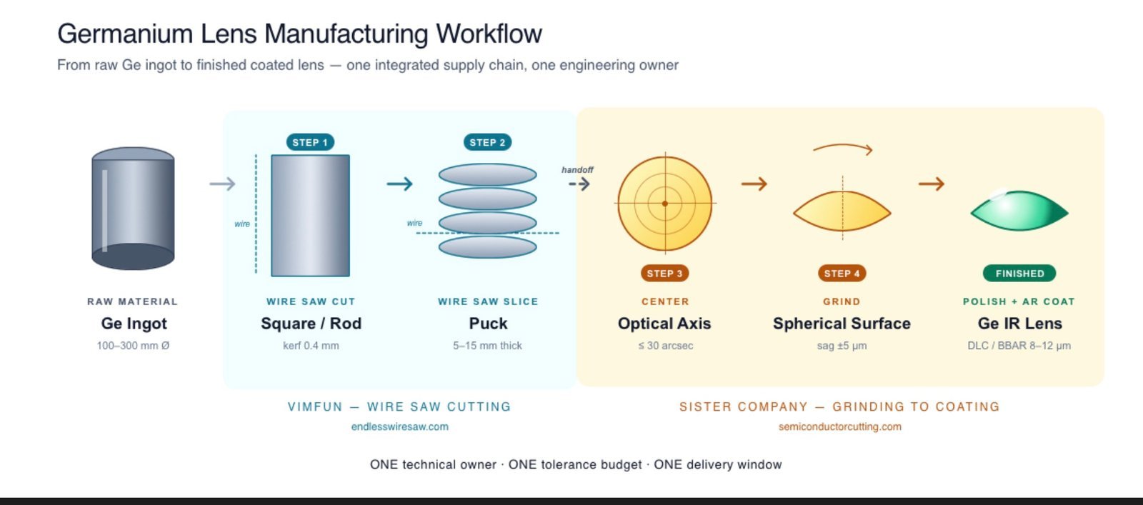 Germanium lens manufacturing workflow — six stages from Ge ingot through wire saw cutting, centering, spherical grinding, polishing, and AR coating